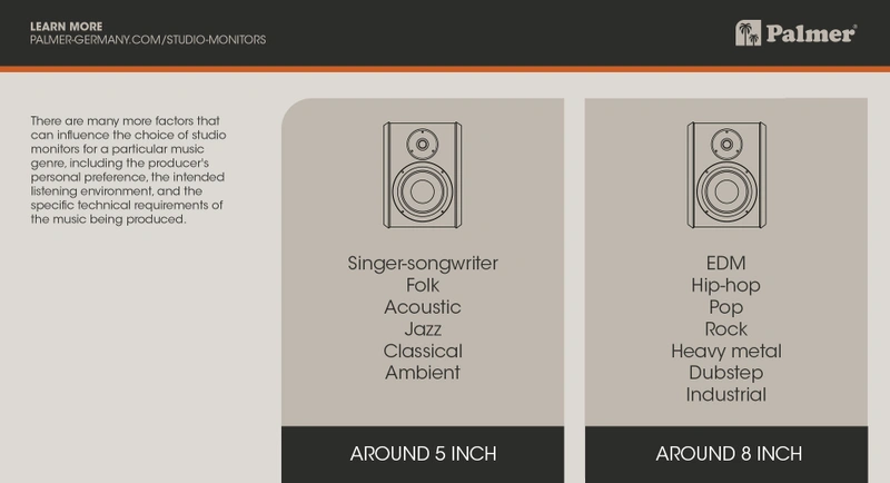 Which Studio monitor size is best for which genre. This graphic compares 5inch speakers with 8 inch speakers and the suitable music genre.